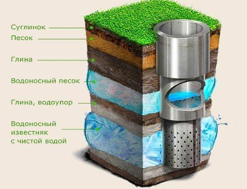 Wasserversorgung aus einem Brunnen