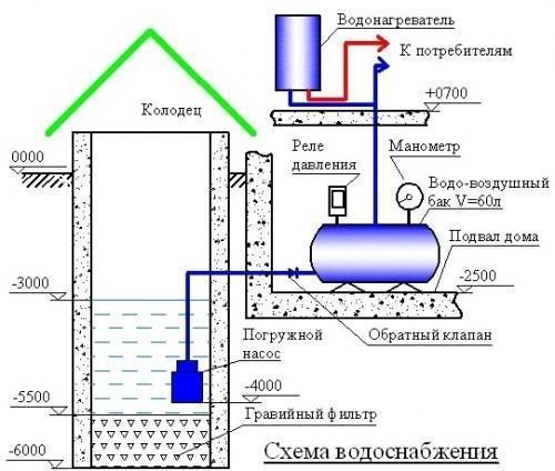 Dacha water supply scheme