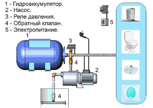 Installationsdiagramm der Pumpstation
