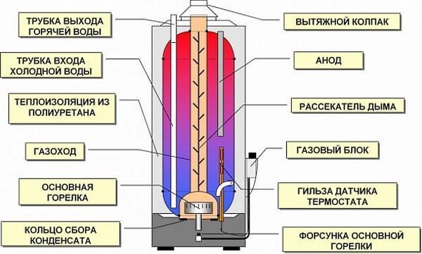 Diagrama do dispositivo da caldeira a gás