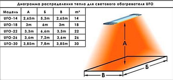 Heat distribution diagram for UFO heater