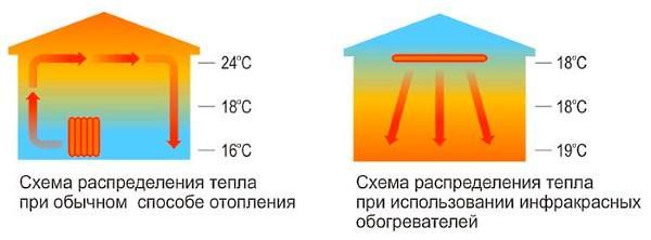 Схеми за разпределение на топлината