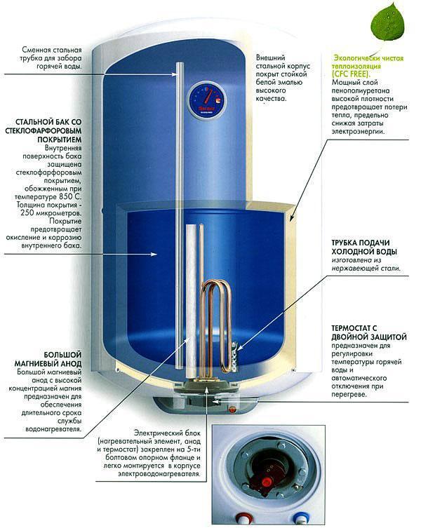 Dizajn elektrického zásobníka vody