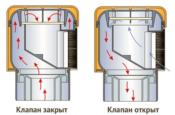 The principle of operation of the sewer aerator