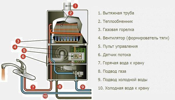 O princípio de funcionamento de um aquecedor de água instantâneo