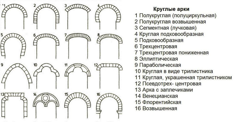 types of arches used for premises