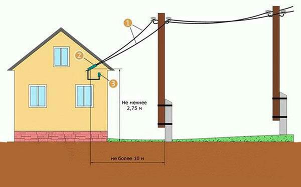 conectarea electricității la casă de la stâlp