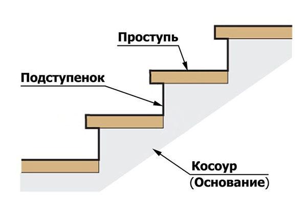 elementy schodów