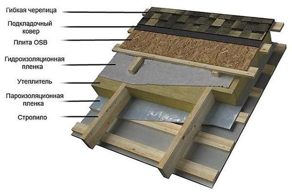 estrutura do telhado feita de telhas macias