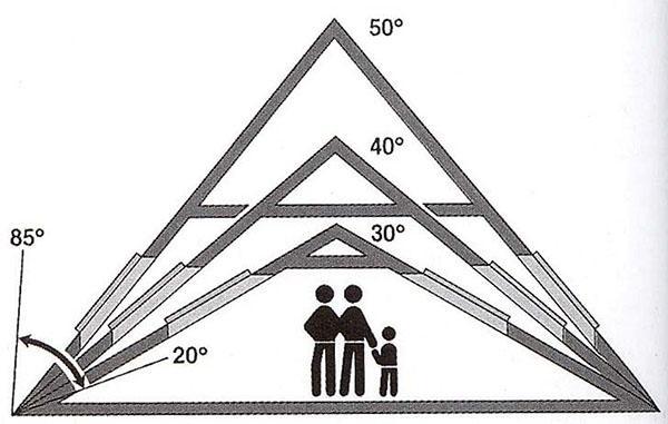 influence of the angle of inclination of the roof