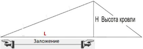 измерване на ъгъла на наклона на покрива