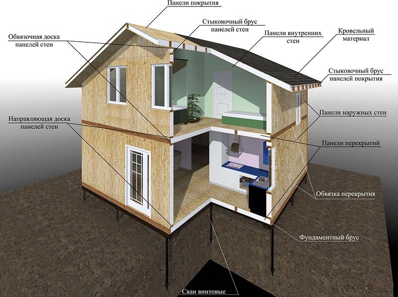 Canadese huizen en hun constructie