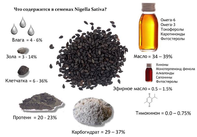 chemical composition of black cumin